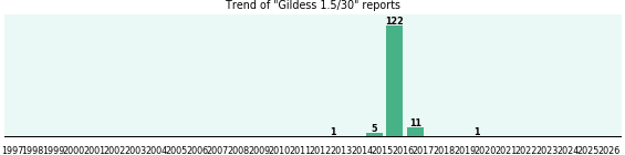Gildess 1.5/30: 140 reports from FDA and social media. Gildess 1.5/30: 140 reports from FDA and social media.